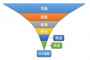 影响SEO流量的六个关键因素