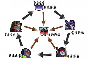 SEO链轮工作原理,站群与链轮的对比_蜘蛛技巧_超级蜘蛛池
