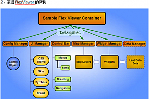 Flex Viewer使用步骤 中文