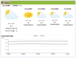 html5选择查看当地城市天气预报代码牛品源码-源码下载-源码社区-zblog主题插件-PHP源码-三合一源码-直播源码-短视频源码-APP源码-即时通讯-源码-交友源码牛品源码网