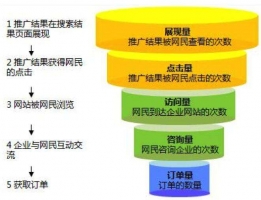 搜索营销效果转化漏斗_网络推广_超级蜘蛛池牛品源码-源码下载-源码社区-zblog主题插件-PHP源码-三合一源码-直播源码-短视频源码-APP源码-即时通讯-源码-交友源码牛品源码网