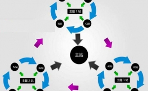群站模式的优点和缺点，群站与站群的区别_蜘蛛技巧_超级蜘蛛池牛品源码-源码下载-源码社区-zblog主题插件-PHP源码-三合一源码-直播源码-短视频源码-APP源码-即时通讯-源码-交友源码牛品源码网