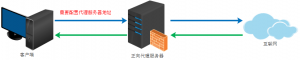 超级蜘蛛之正向代理与反向代理_蜘蛛技巧_超级蜘蛛池牛品源码-源码下载-源码社区-zblog主题插件-PHP源码-三合一源码-直播源码-短视频源码-APP源码-即时通讯-源码-交友源码牛品源码网