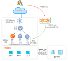 阿里云发布BYOIP自带IP上云解决方案，助力企业平滑上云牛品源码-源码下载-源码社区-zblog主题插件-PHP源码-三合一源码-直播源码-短视频源码-APP源码-即时通讯-源码-交友源码牛品源码网