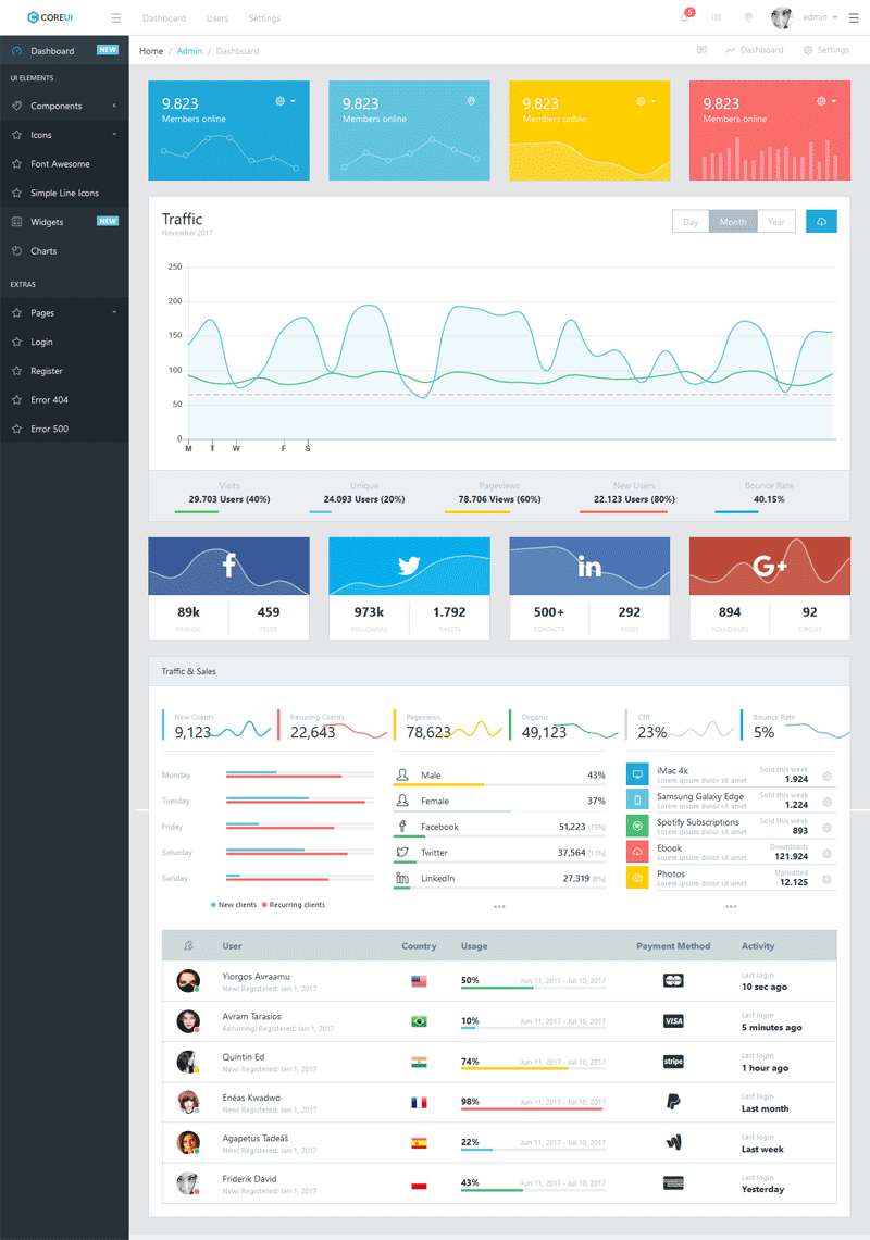 CoreUI简洁的社交网站后台界面模板html5源码牛品源码-源码下载-源码社区-zblog主题插件-PHP源码-三合一源码-直播源码-短视频源码-APP源码-即时通讯-源码-交友源码牛品源码网