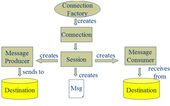 JMS开源框架ActiveMQ入门牛品源码-源码下载-源码社区-zblog主题插件-PHP源码-三合一源码-直播源码-短视频源码-APP源码-即时通讯-源码-交友源码牛品源码网