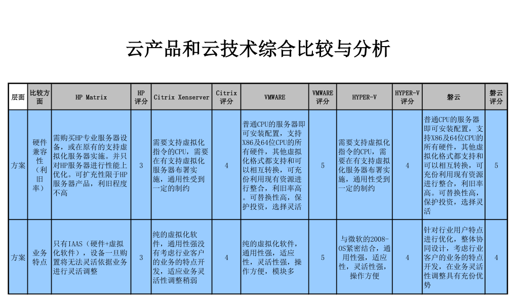 常见云产品和云技术综合比较与分析牛品源码-源码下载-源码社区-zblog主题插件-PHP源码-三合一源码-直播源码-短视频源码-APP源码-即时通讯-源码-交友源码牛品源码网