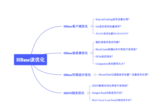 Hbase最佳实践-读性能优化策略牛品源码-源码下载-源码社区-zblog主题插件-PHP源码-三合一源码-直播源码-短视频源码-APP源码-即时通讯-源码-交友源码牛品源码网