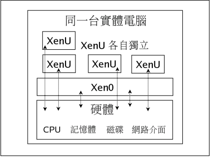 Linux虚拟机Xen架构与原理_操作系统教程牛品源码-源码下载-源码社区-zblog主题插件-PHP源码-三合一源码-直播源码-短视频源码-APP源码-即时通讯-源码-交友源码牛品源码网