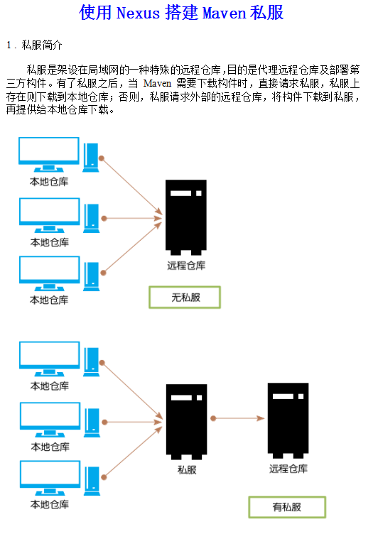 使用Nexus搭建Maven私服 中文_数据库教程牛品源码-源码下载-源码社区-zblog主题插件-PHP源码-三合一源码-直播源码-短视频源码-APP源码-即时通讯-源码-交友源码牛品源码网