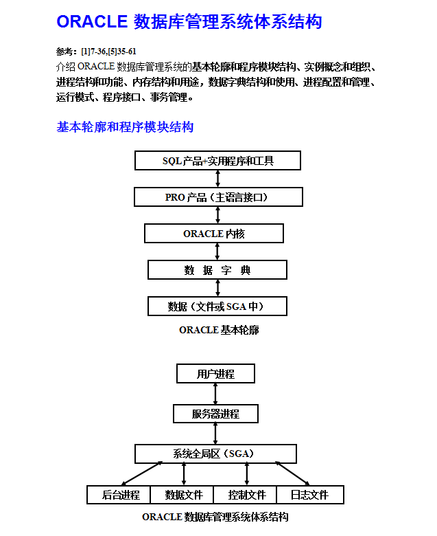 ORACLE数据库管理系统体系结构_数据库教程牛品源码-源码下载-源码社区-zblog主题插件-PHP源码-三合一源码-直播源码-短视频源码-APP源码-即时通讯-源码-交友源码牛品源码网