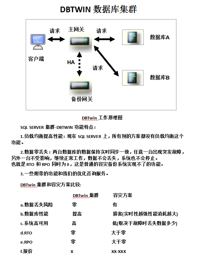 DBTwin SQL SERVER 集群与容灾备份方案的比较_数据库教程牛品源码-源码下载-源码社区-zblog主题插件-PHP源码-三合一源码-直播源码-短视频源码-APP源码-即时通讯-源码-交友源码牛品源码网