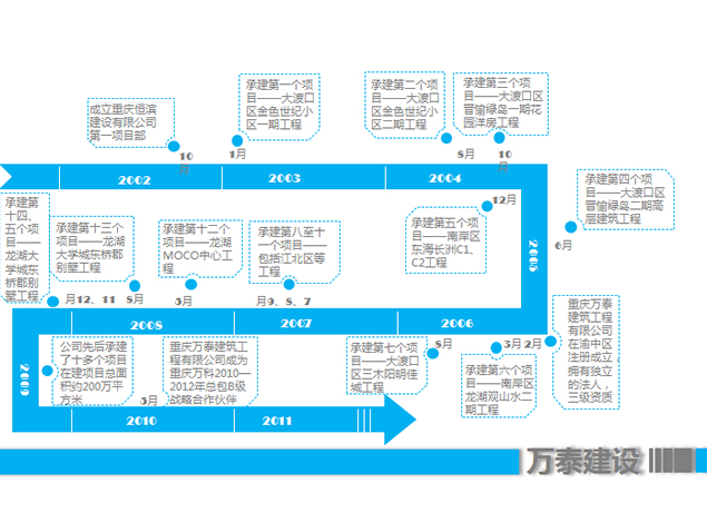 企业发展史时间线进度条ppt图表牛品源码-源码下载-源码社区-zblog主题插件-PHP源码-三合一源码-直播源码-短视频源码-APP源码-即时通讯-源码-交友源码牛品源码网