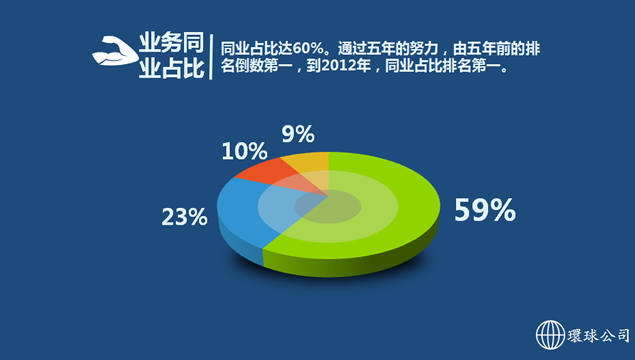 企业内部业务总结分析ppt图表牛品源码-源码下载-源码社区-zblog主题插件-PHP源码-三合一源码-直播源码-短视频源码-APP源码-即时通讯-源码-交友源码牛品源码网